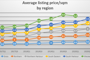 Malta Real Estate Market: Prices, Trends, Forecasts